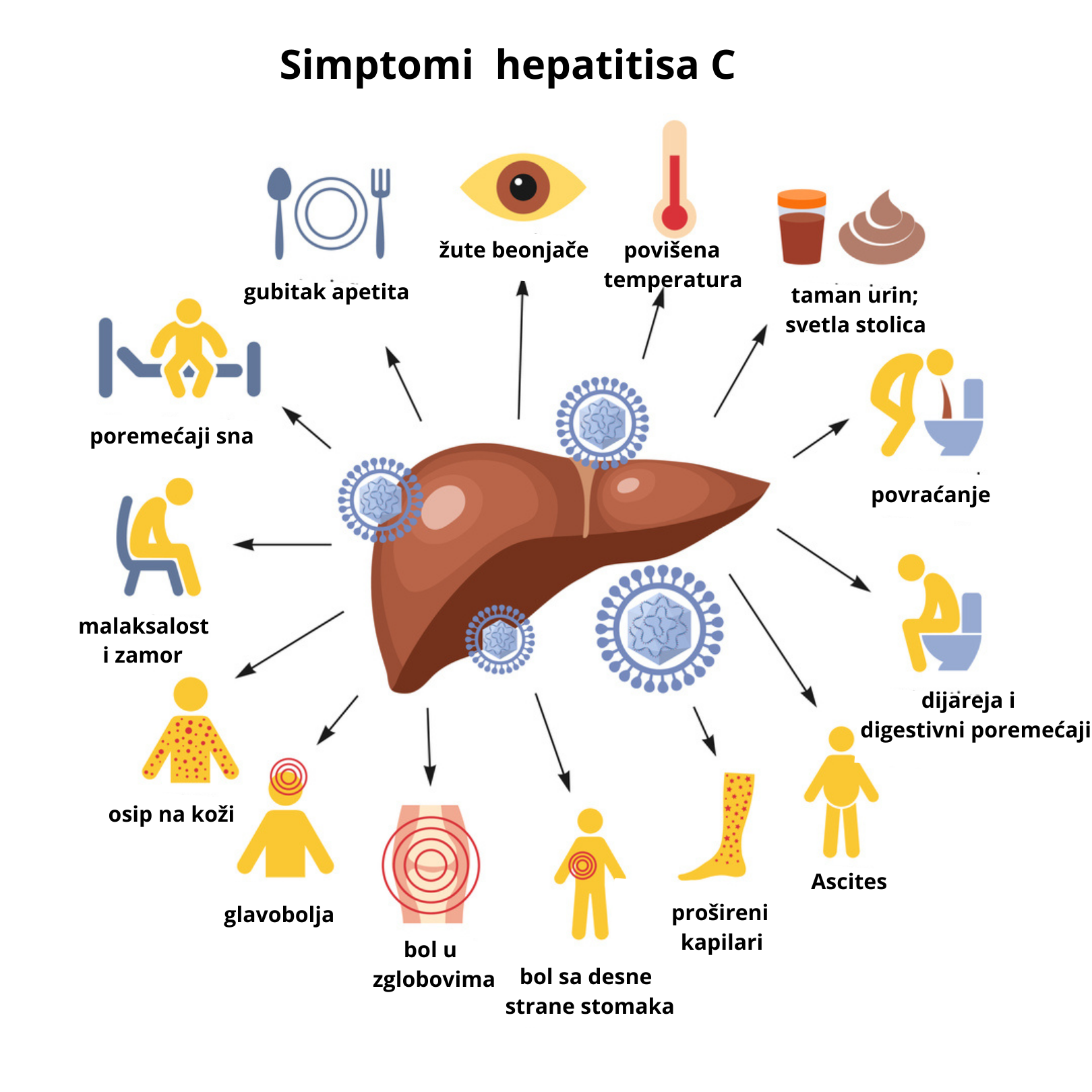 Grafik sa simptomima hepatitisa C