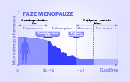 menopauza- rana menopauza- rizici po zdravlje-bolesti srca